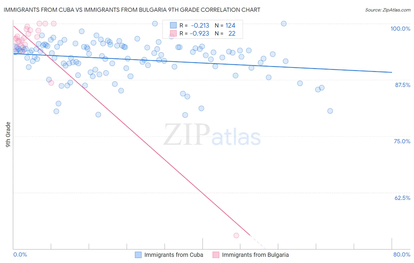Immigrants from Cuba vs Immigrants from Bulgaria 9th Grade