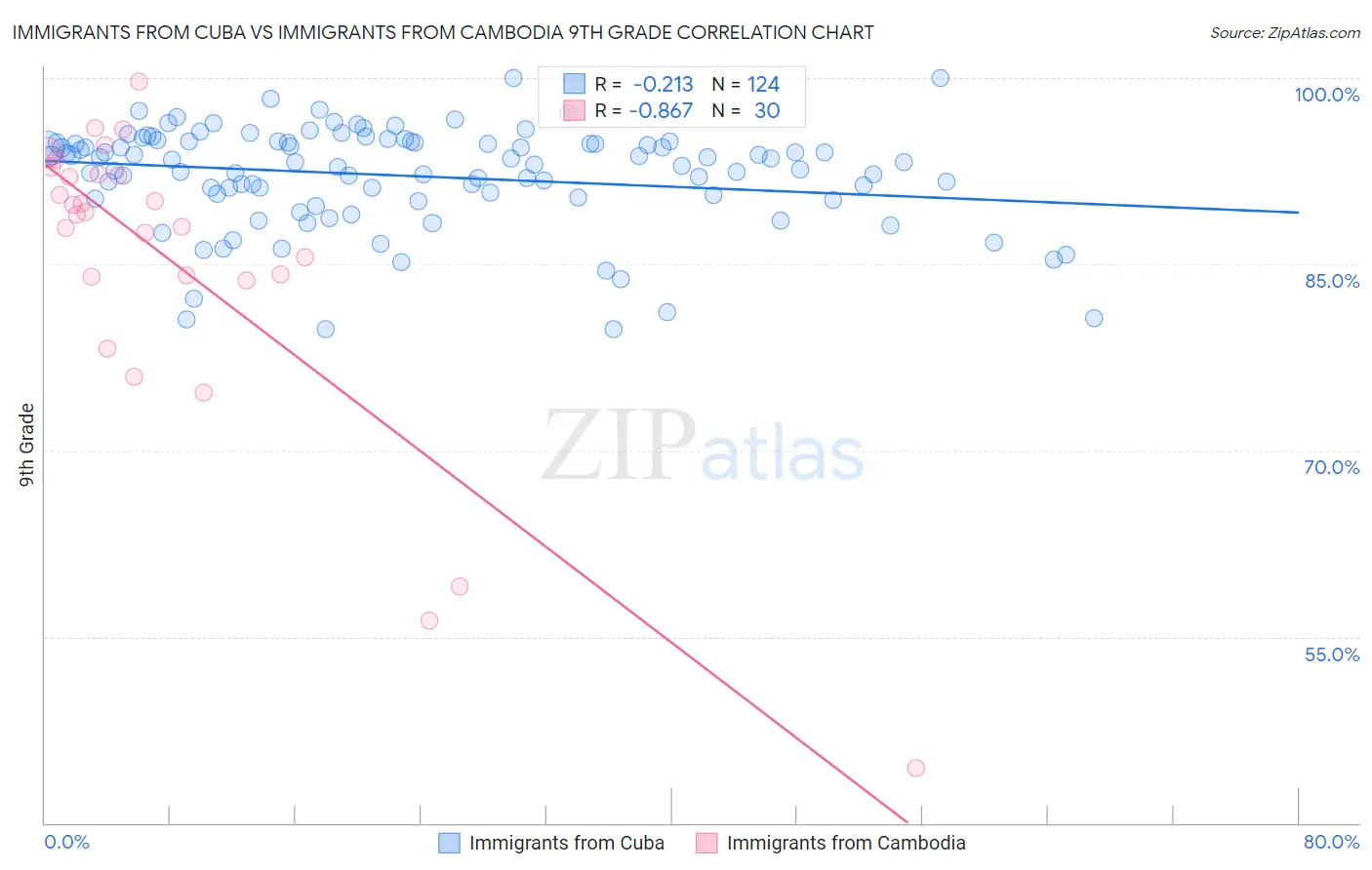 Immigrants from Cuba vs Immigrants from Cambodia 9th Grade