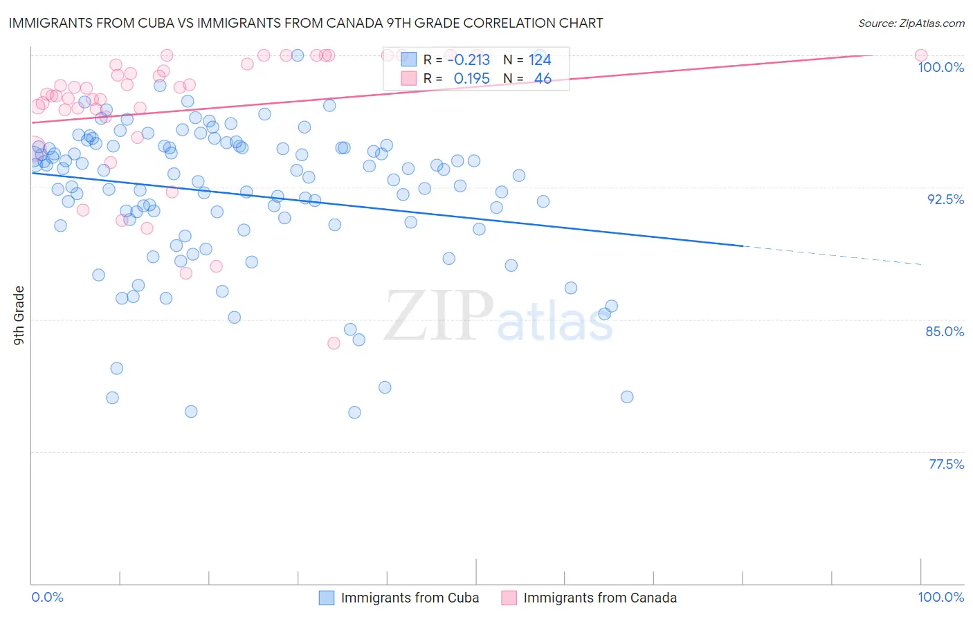 Immigrants from Cuba vs Immigrants from Canada 9th Grade