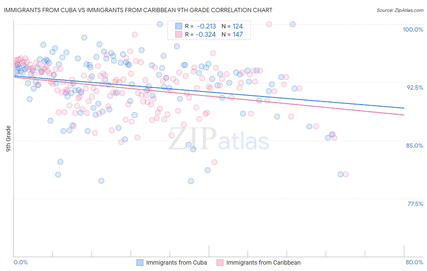 Immigrants from Cuba vs Immigrants from Caribbean 9th Grade