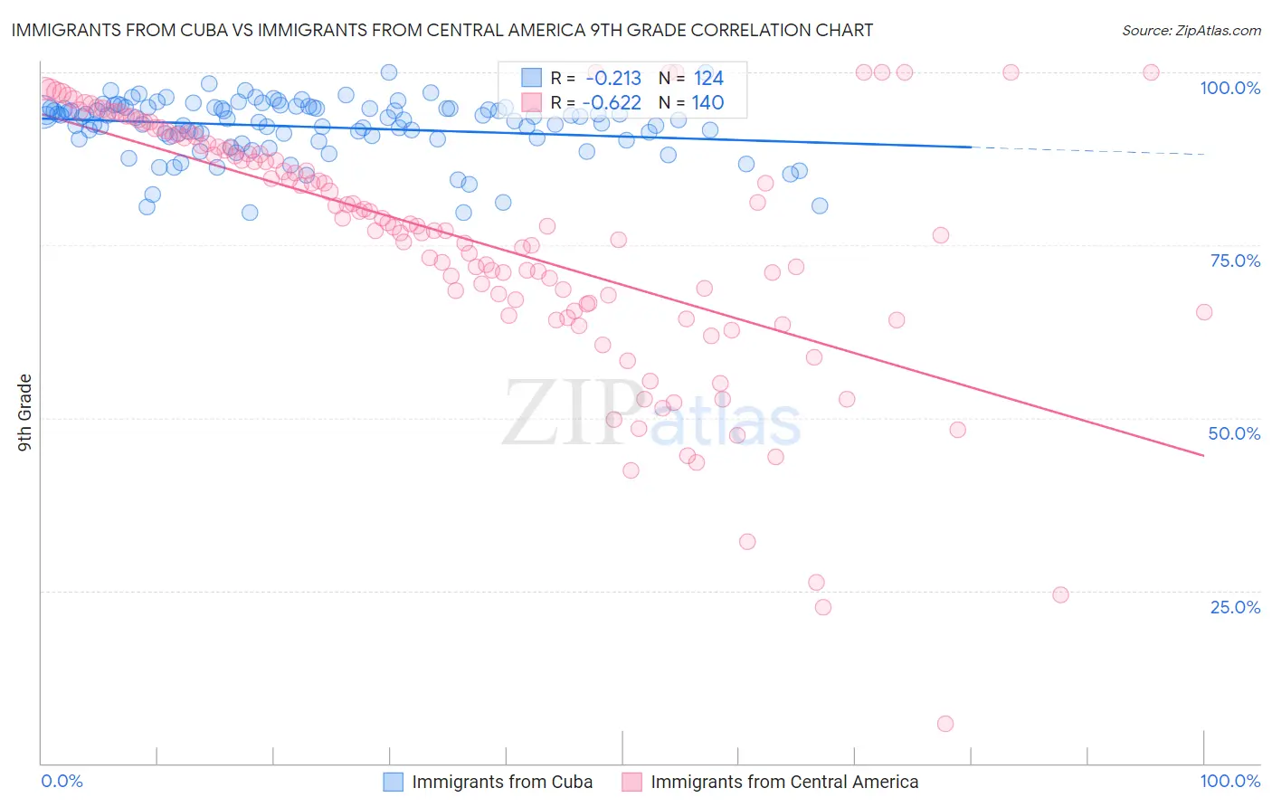Immigrants from Cuba vs Immigrants from Central America 9th Grade