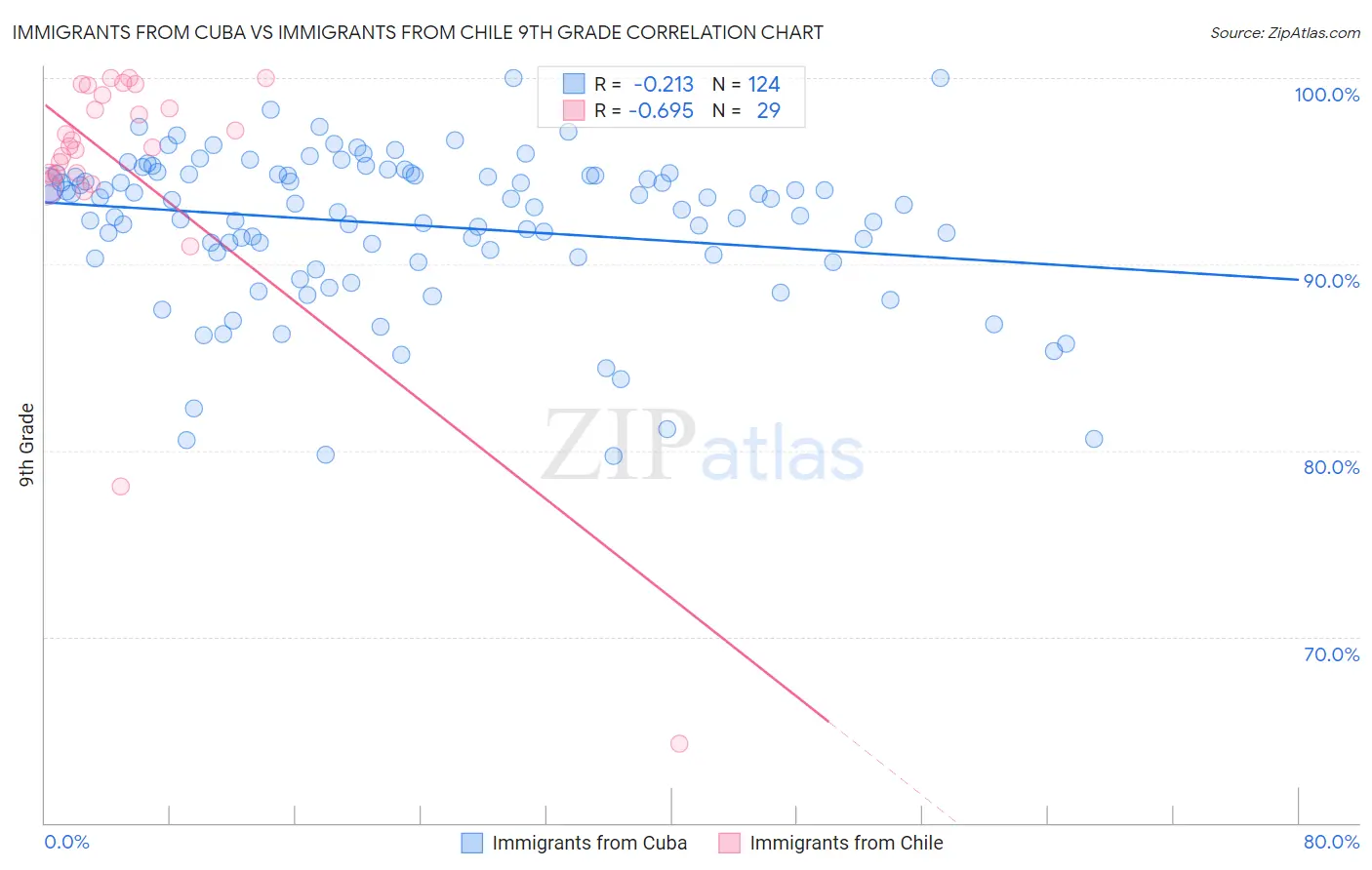 Immigrants from Cuba vs Immigrants from Chile 9th Grade