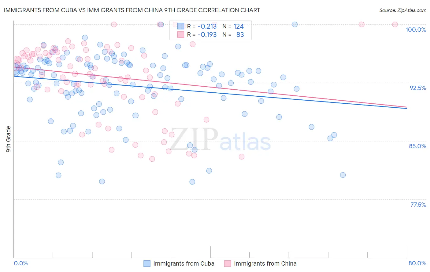 Immigrants from Cuba vs Immigrants from China 9th Grade