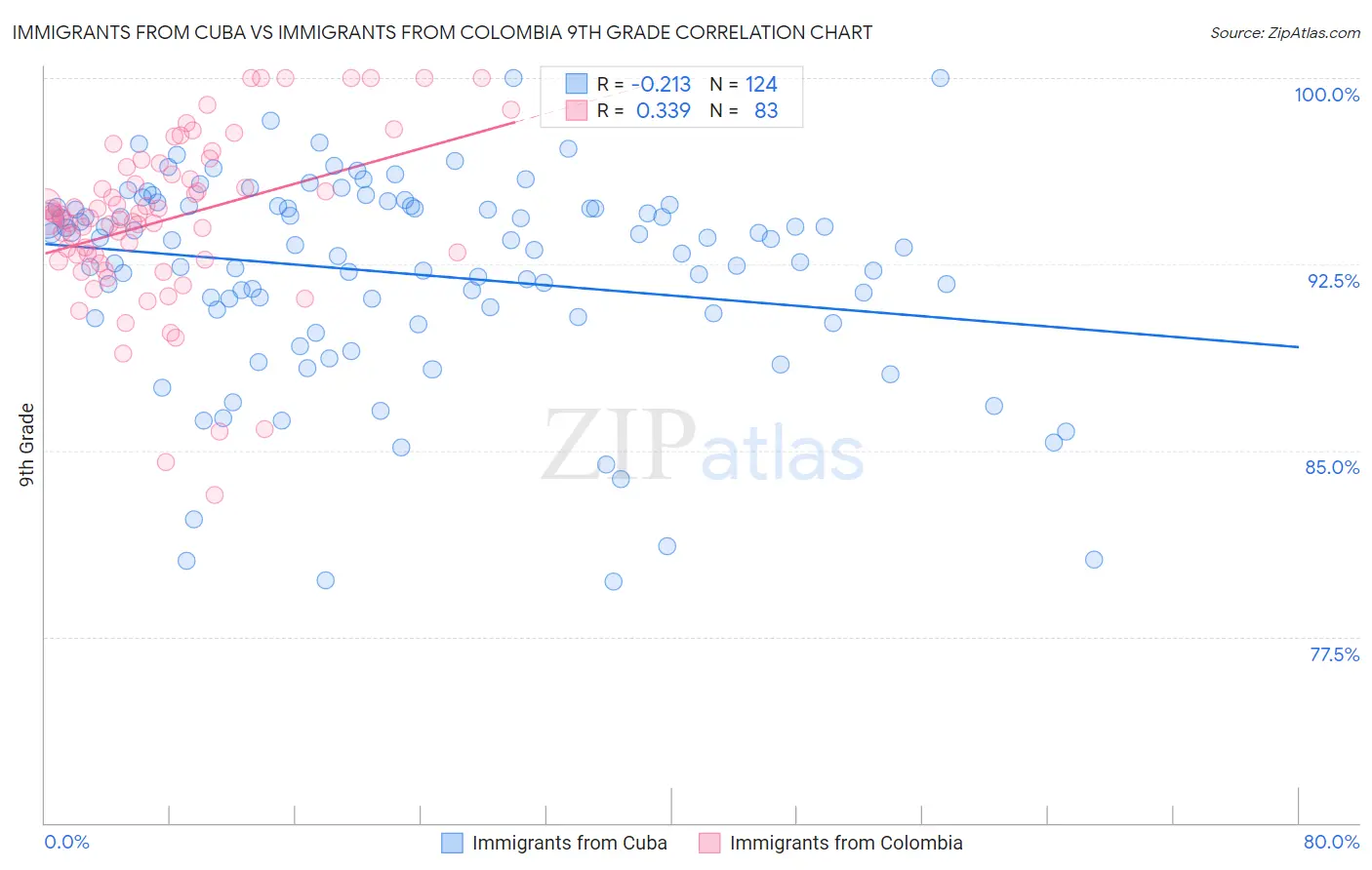 Immigrants from Cuba vs Immigrants from Colombia 9th Grade