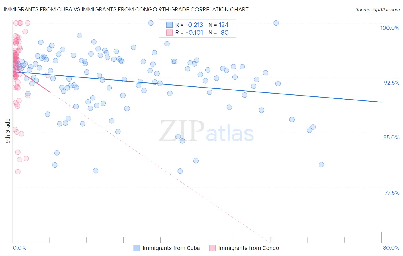 Immigrants from Cuba vs Immigrants from Congo 9th Grade