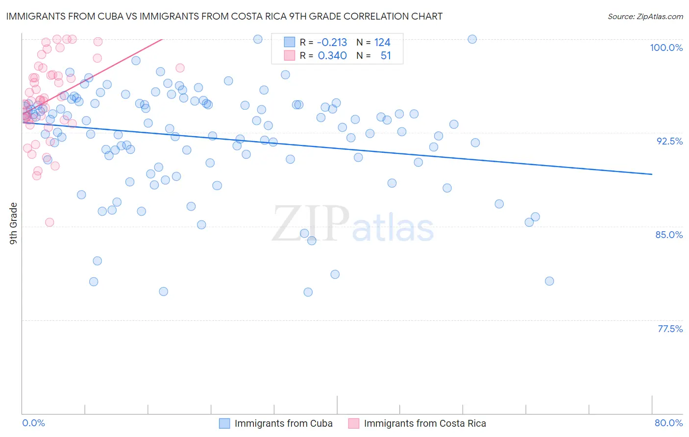 Immigrants from Cuba vs Immigrants from Costa Rica 9th Grade