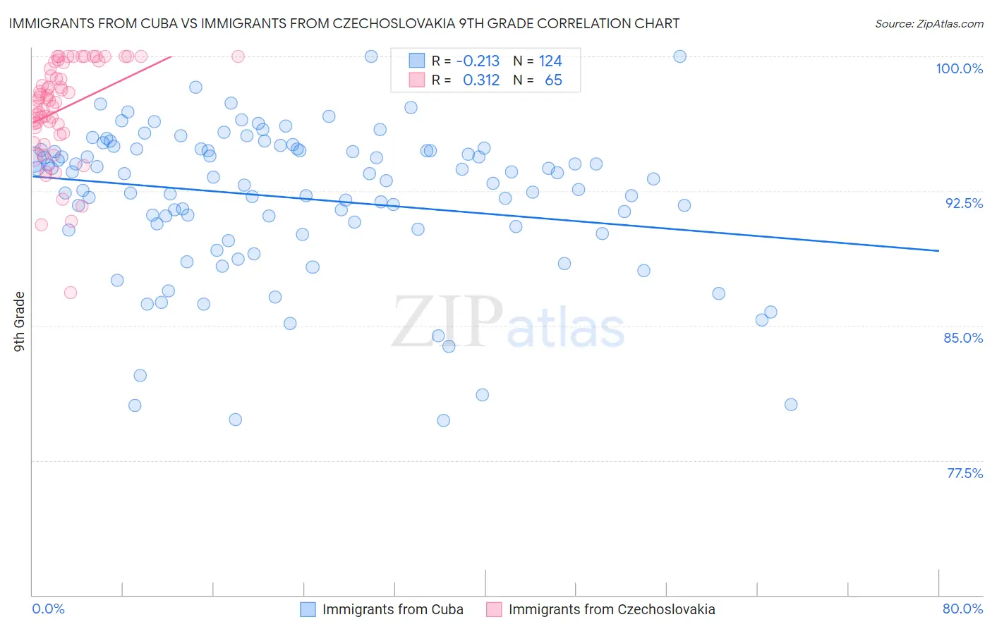 Immigrants from Cuba vs Immigrants from Czechoslovakia 9th Grade