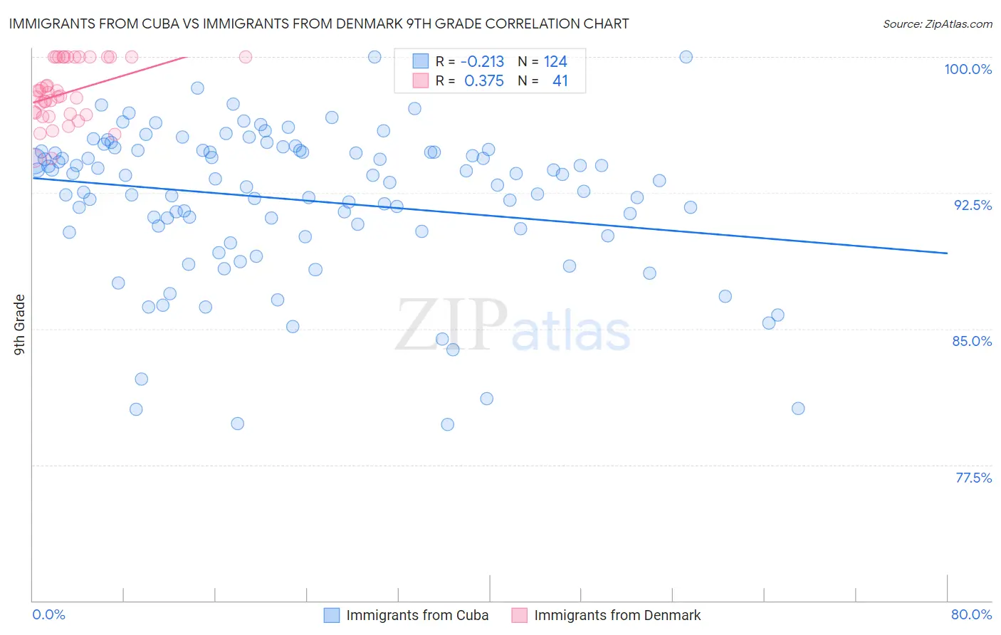 Immigrants from Cuba vs Immigrants from Denmark 9th Grade