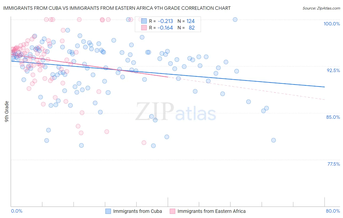 Immigrants from Cuba vs Immigrants from Eastern Africa 9th Grade