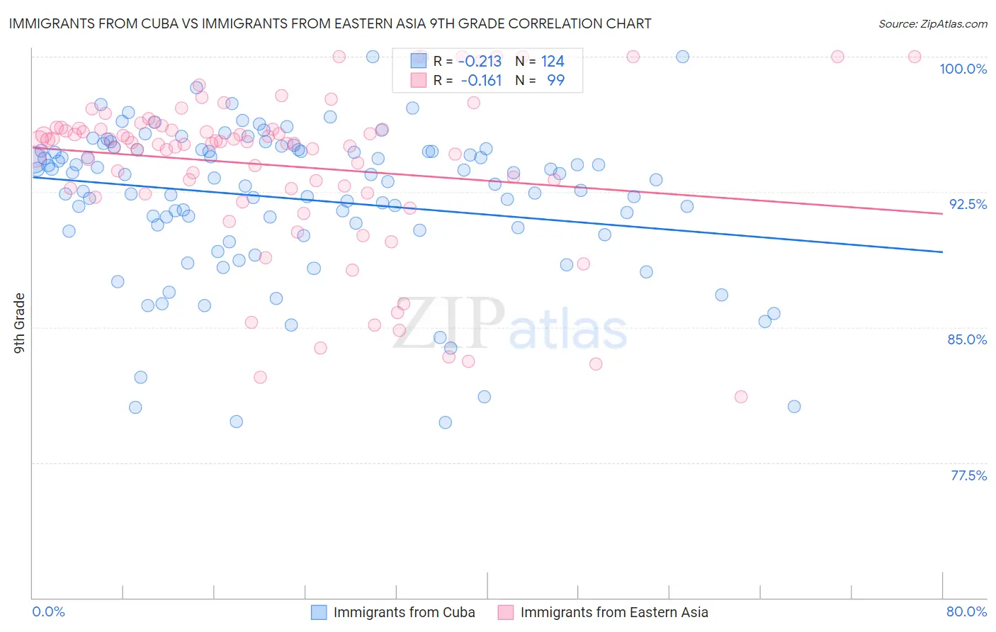 Immigrants from Cuba vs Immigrants from Eastern Asia 9th Grade
