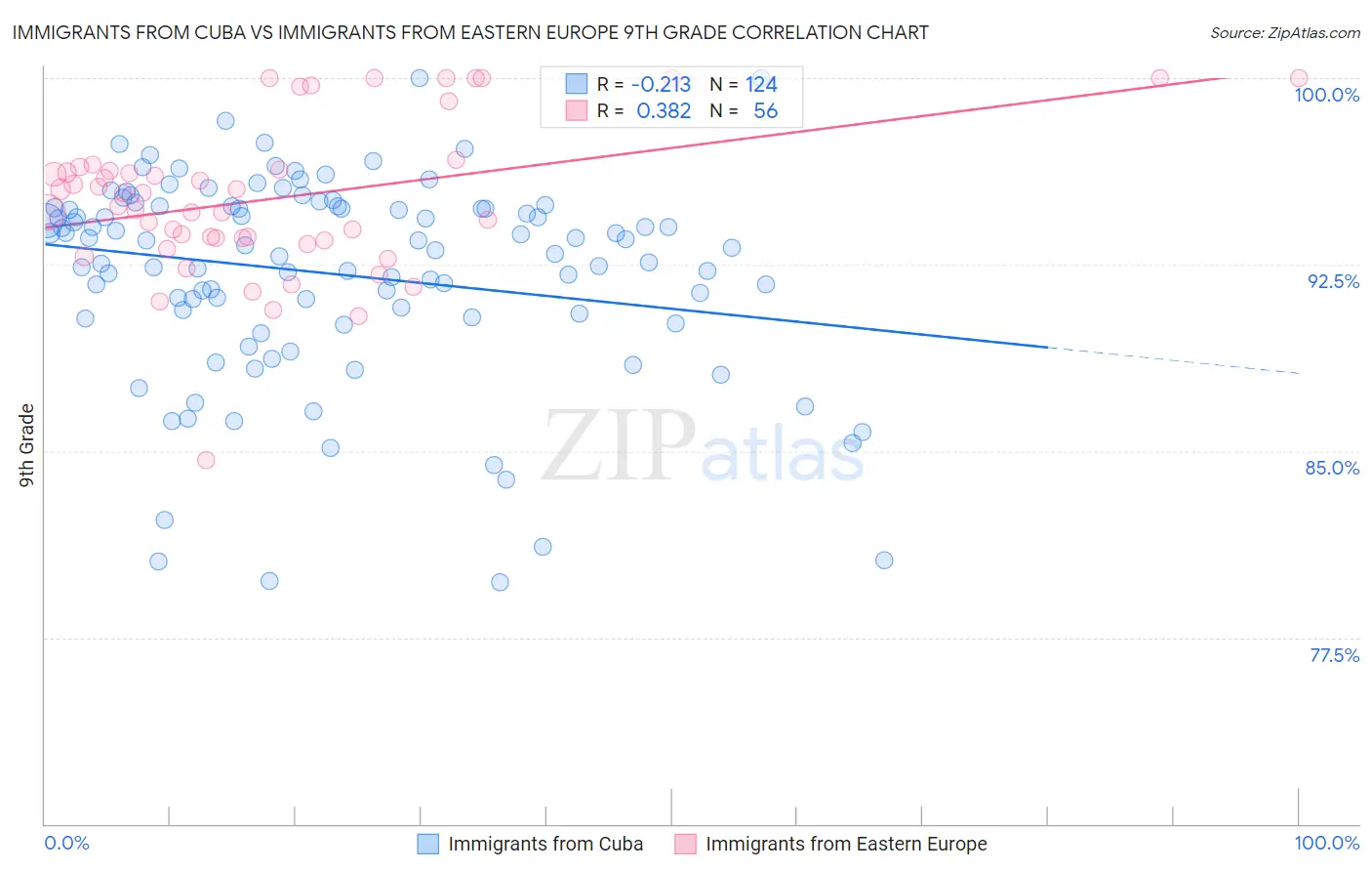 Immigrants from Cuba vs Immigrants from Eastern Europe 9th Grade