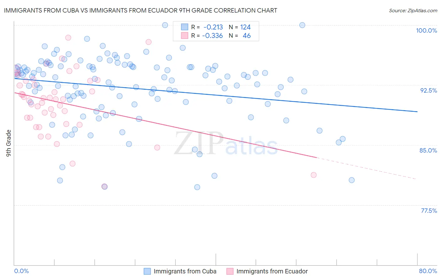 Immigrants from Cuba vs Immigrants from Ecuador 9th Grade