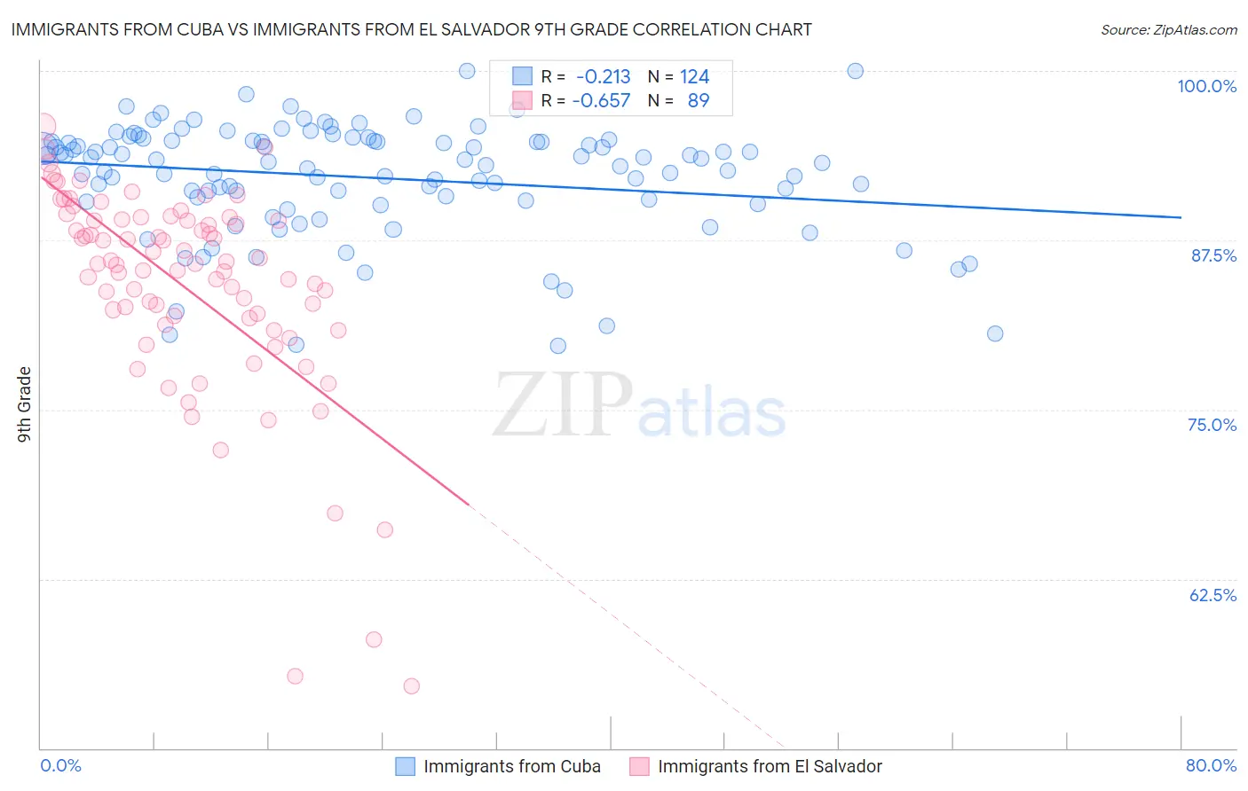 Immigrants from Cuba vs Immigrants from El Salvador 9th Grade