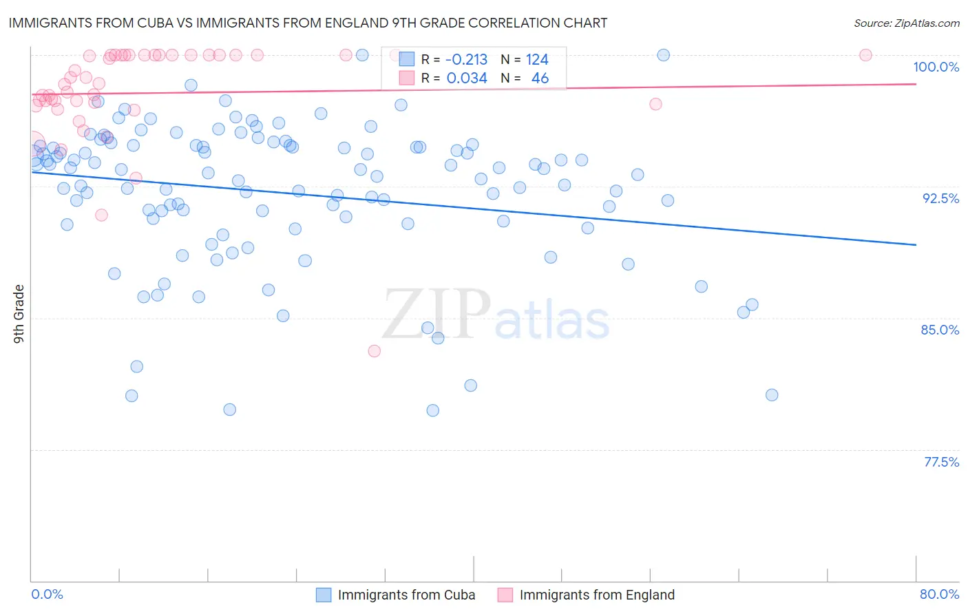 Immigrants from Cuba vs Immigrants from England 9th Grade