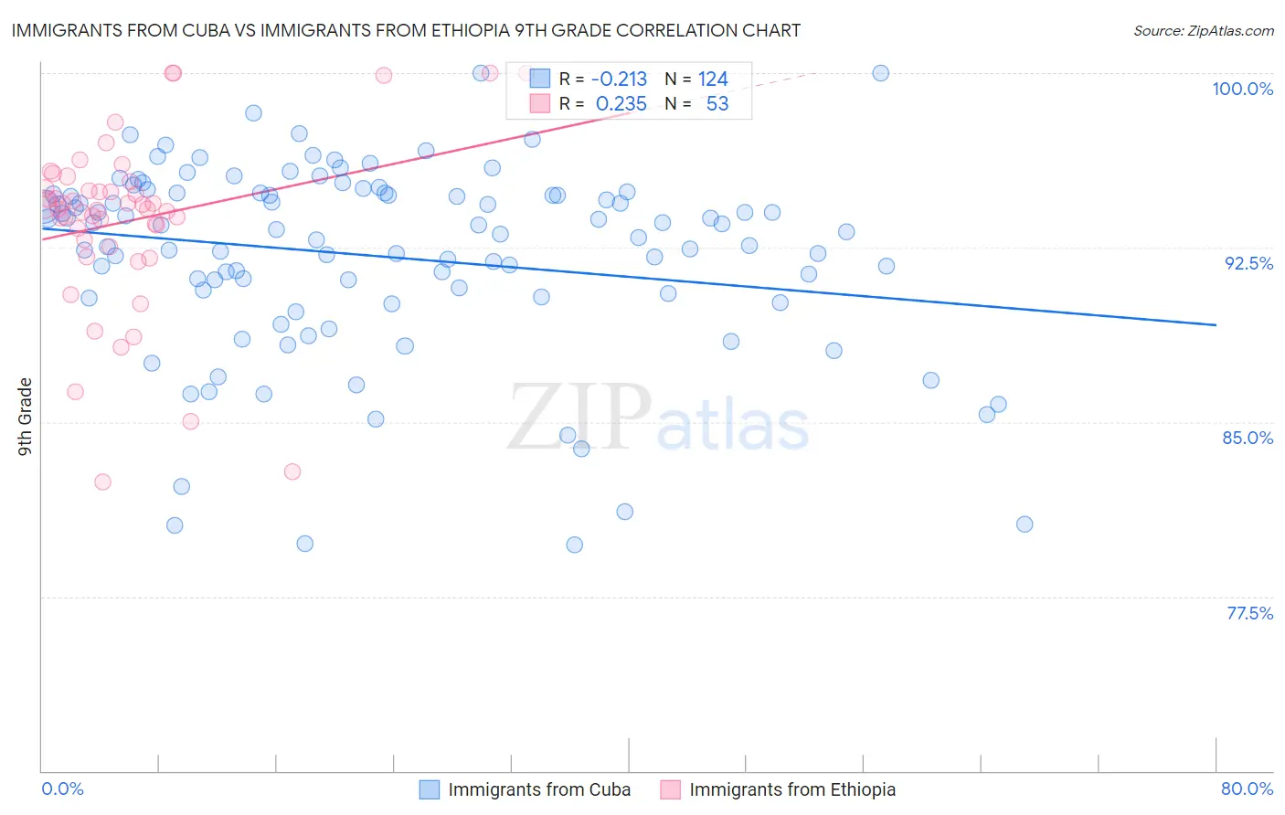 Immigrants from Cuba vs Immigrants from Ethiopia 9th Grade