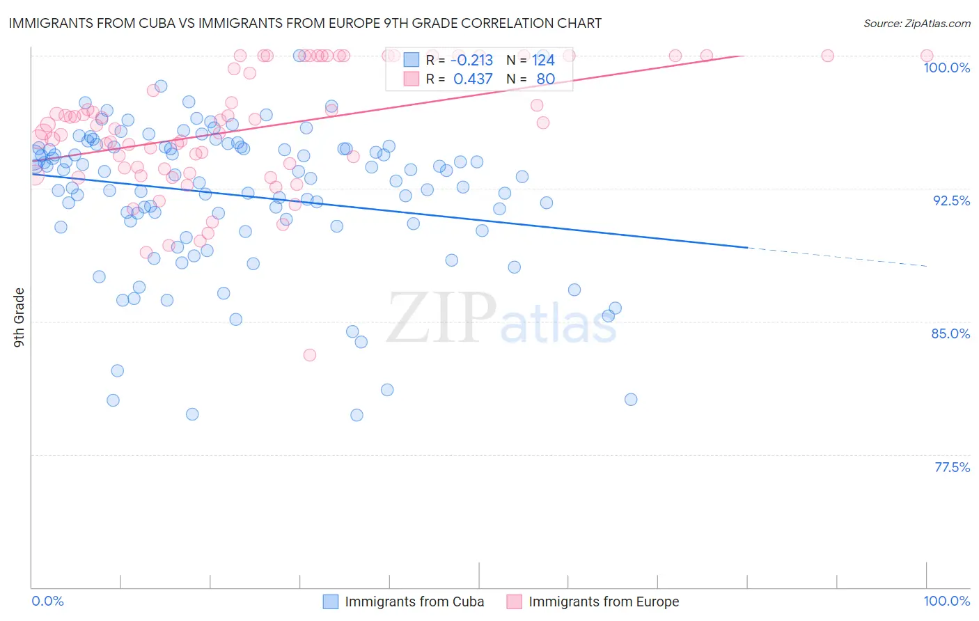 Immigrants from Cuba vs Immigrants from Europe 9th Grade