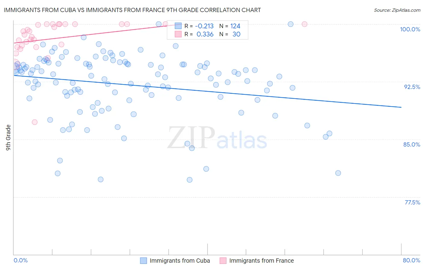Immigrants from Cuba vs Immigrants from France 9th Grade