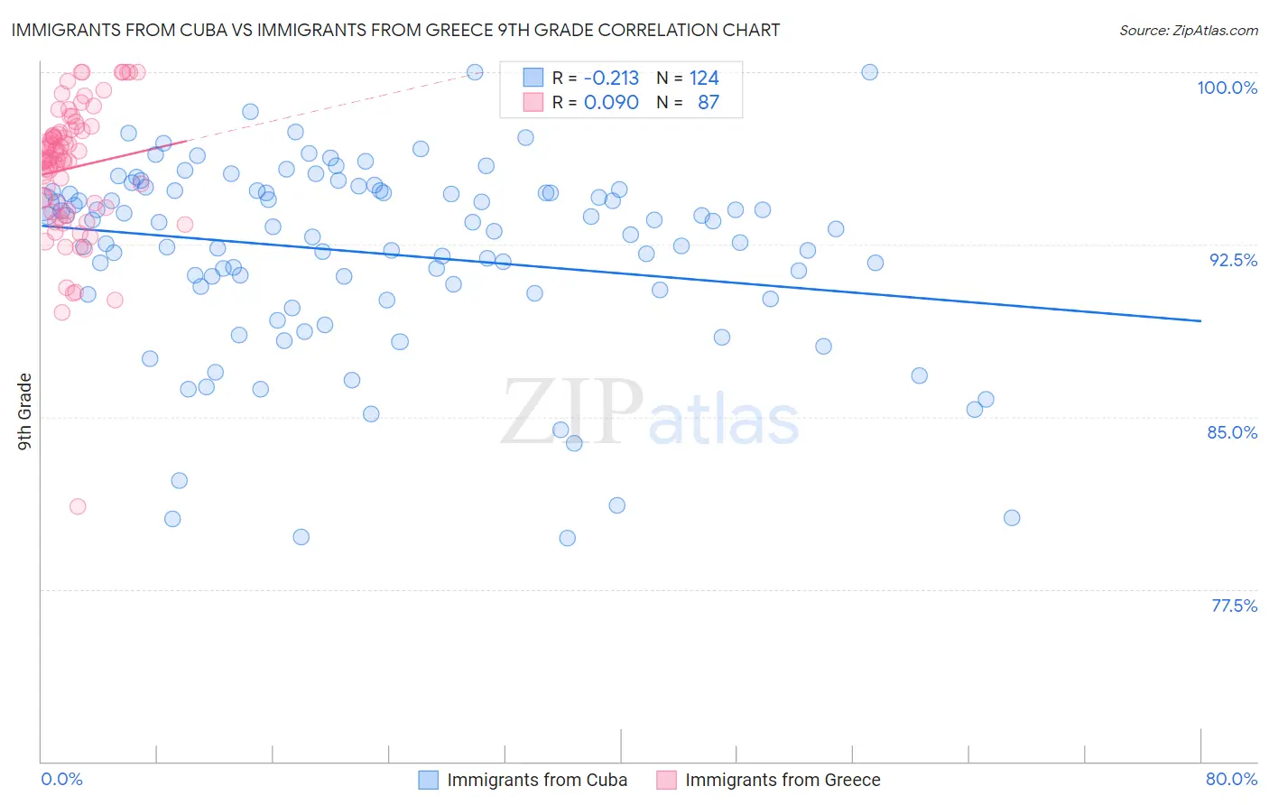 Immigrants from Cuba vs Immigrants from Greece 9th Grade