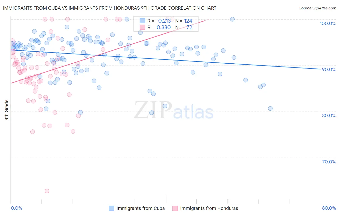Immigrants from Cuba vs Immigrants from Honduras 9th Grade