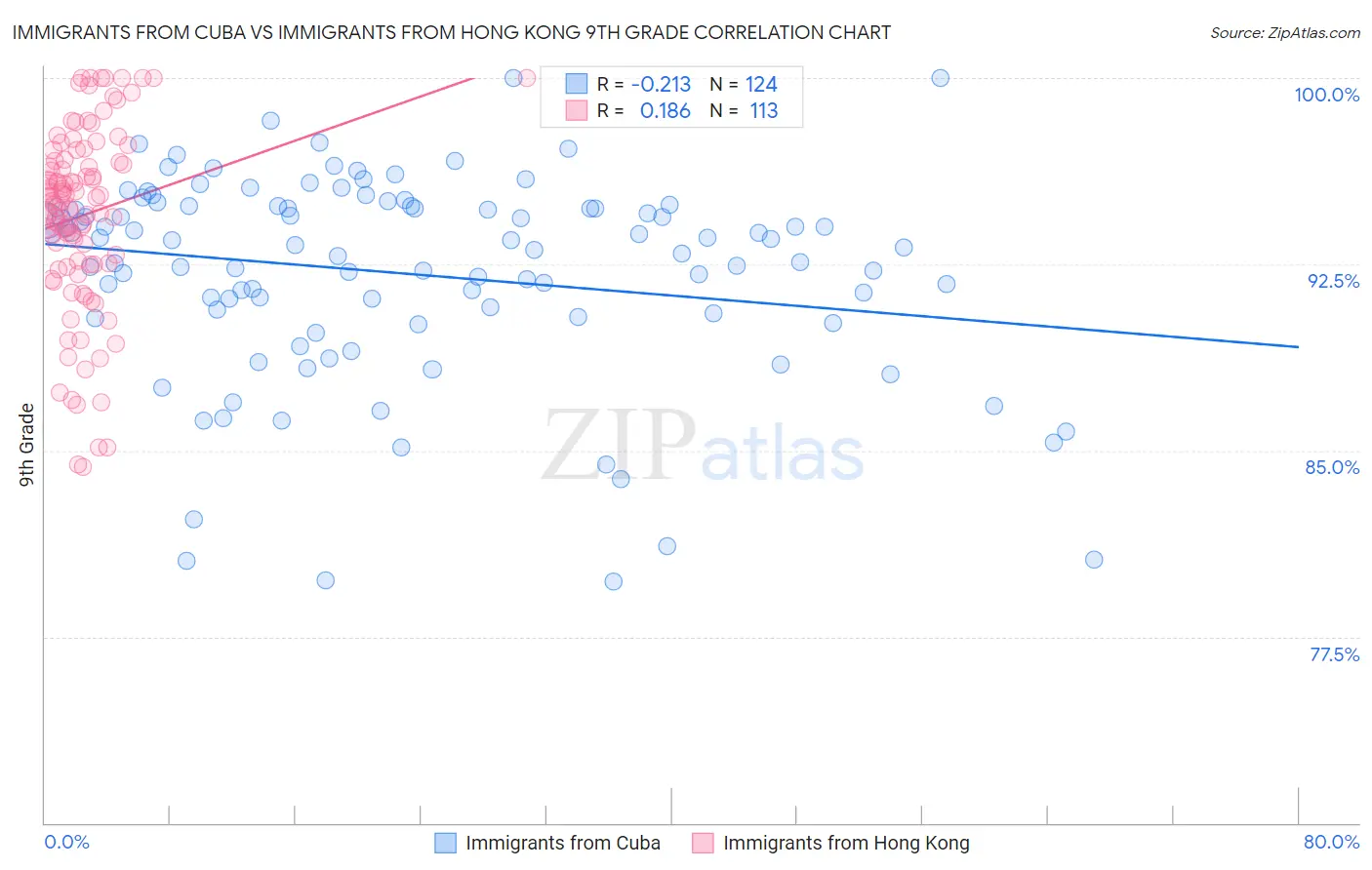 Immigrants from Cuba vs Immigrants from Hong Kong 9th Grade