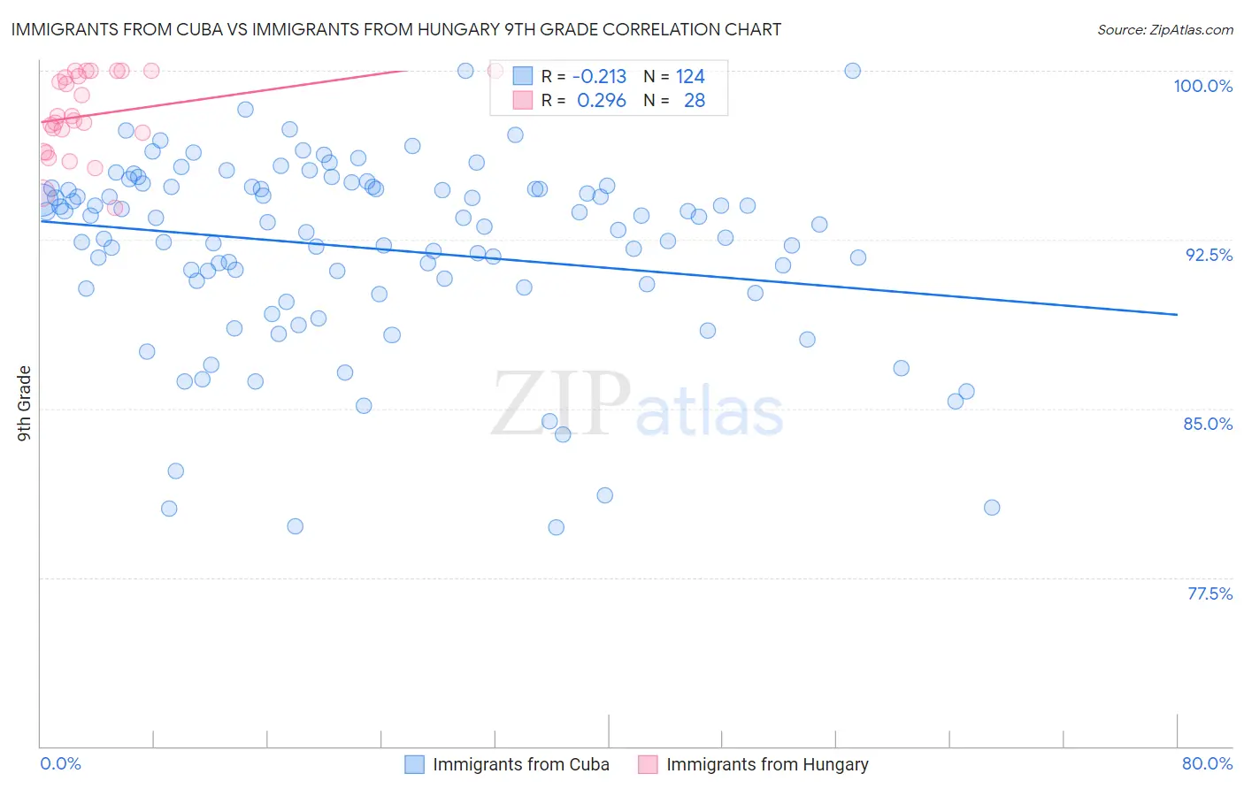 Immigrants from Cuba vs Immigrants from Hungary 9th Grade