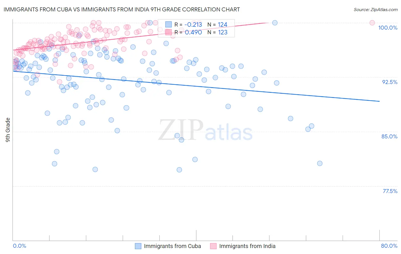 Immigrants from Cuba vs Immigrants from India 9th Grade