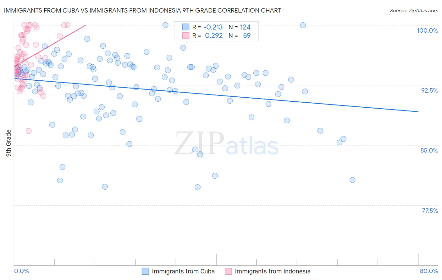 Immigrants from Cuba vs Immigrants from Indonesia 9th Grade