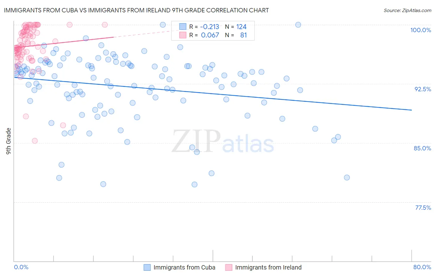 Immigrants from Cuba vs Immigrants from Ireland 9th Grade