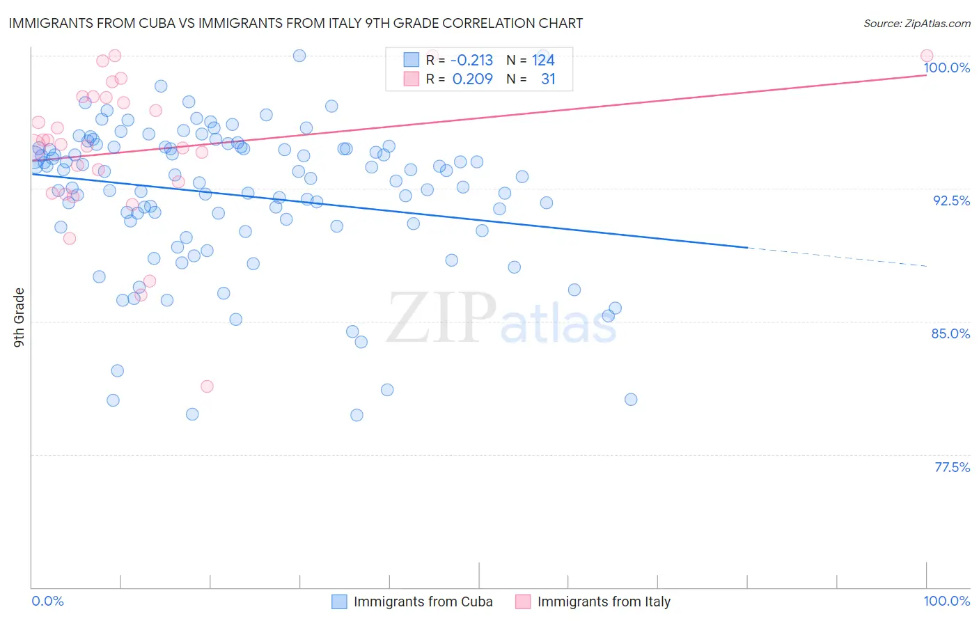 Immigrants from Cuba vs Immigrants from Italy 9th Grade