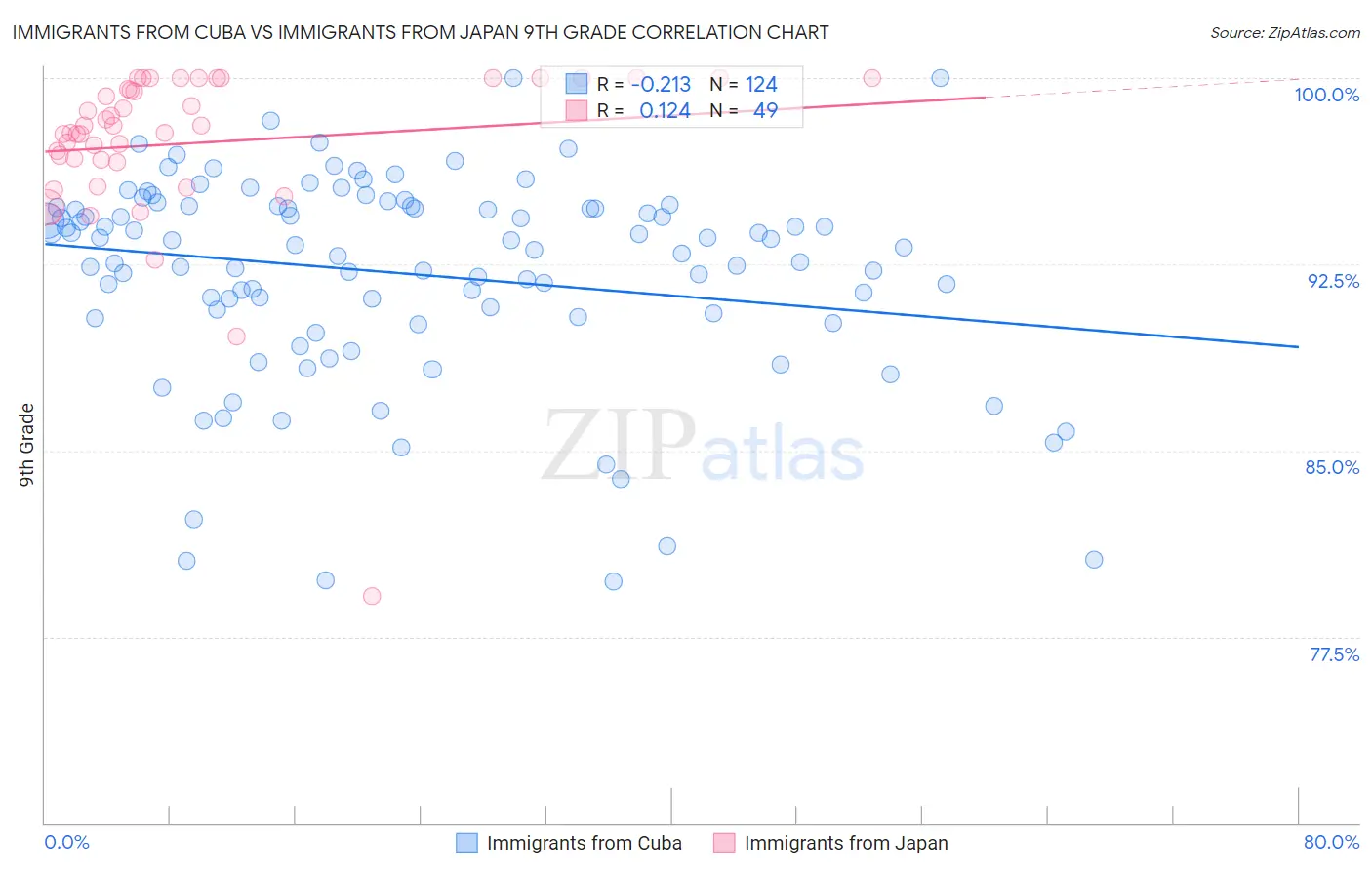 Immigrants from Cuba vs Immigrants from Japan 9th Grade