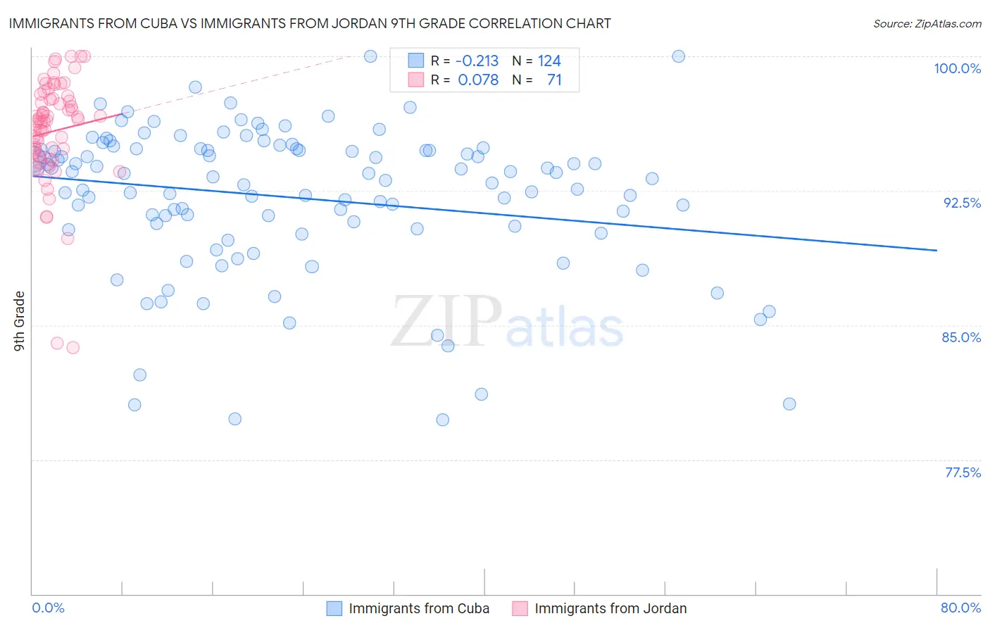 Immigrants from Cuba vs Immigrants from Jordan 9th Grade