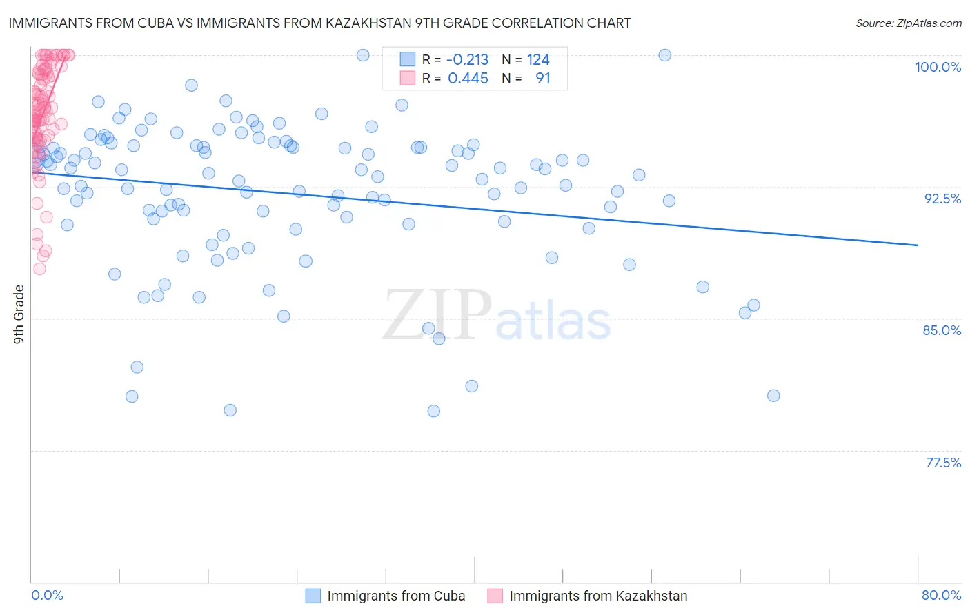 Immigrants from Cuba vs Immigrants from Kazakhstan 9th Grade