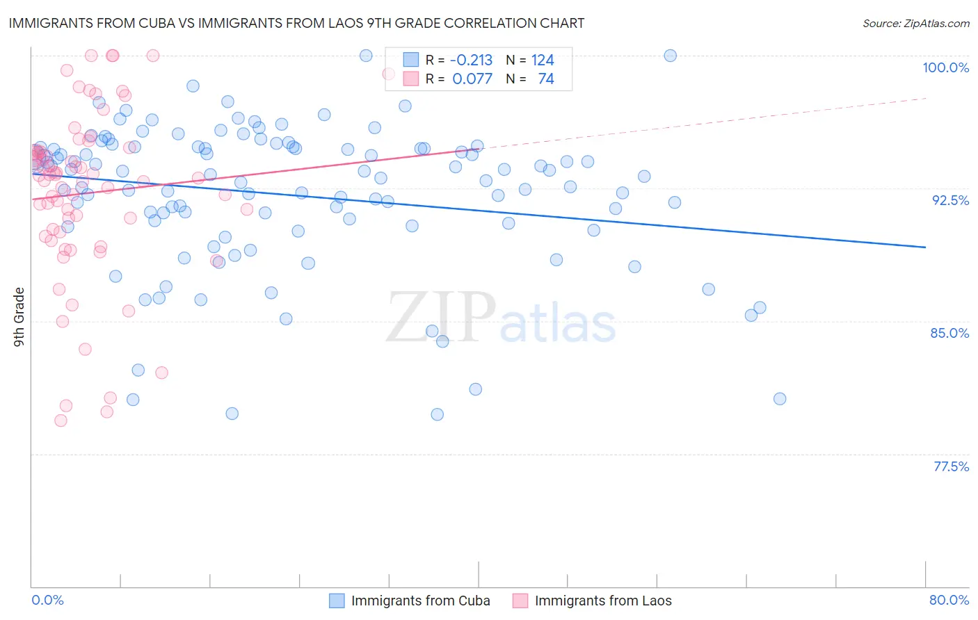 Immigrants from Cuba vs Immigrants from Laos 9th Grade