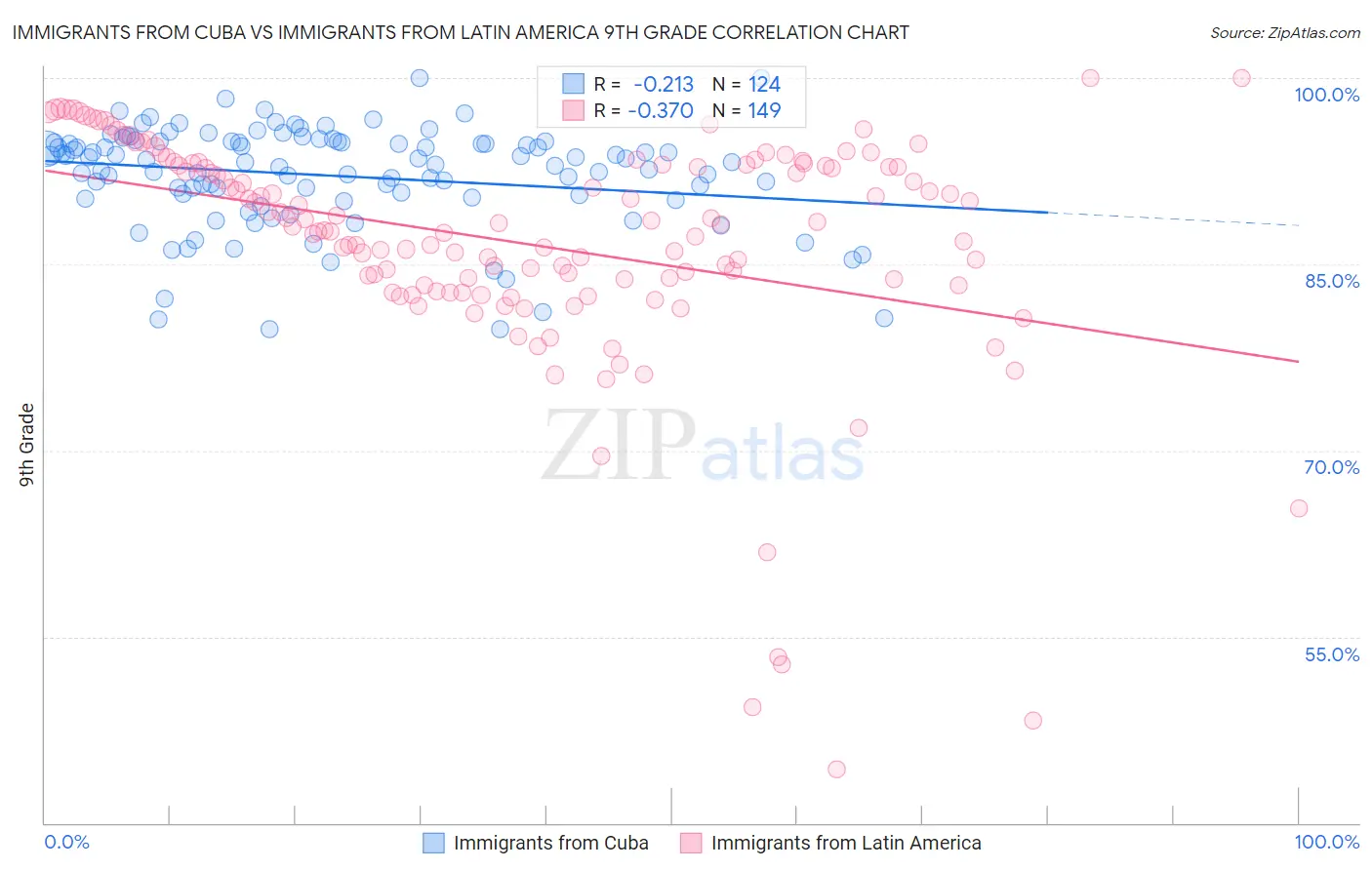 Immigrants from Cuba vs Immigrants from Latin America 9th Grade