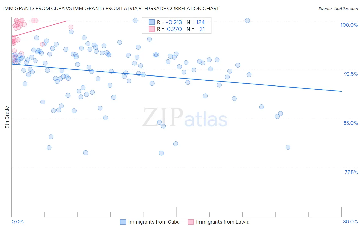 Immigrants from Cuba vs Immigrants from Latvia 9th Grade