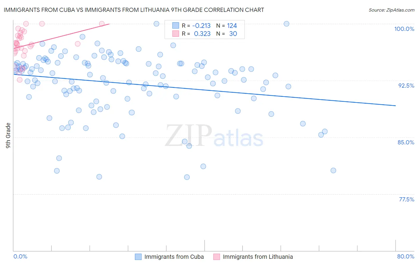 Immigrants from Cuba vs Immigrants from Lithuania 9th Grade