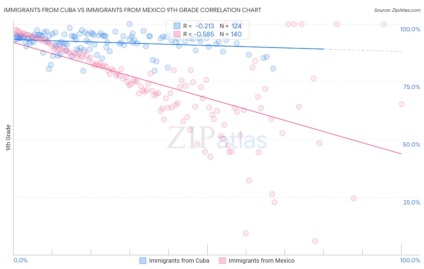 Immigrants from Cuba vs Immigrants from Mexico 9th Grade