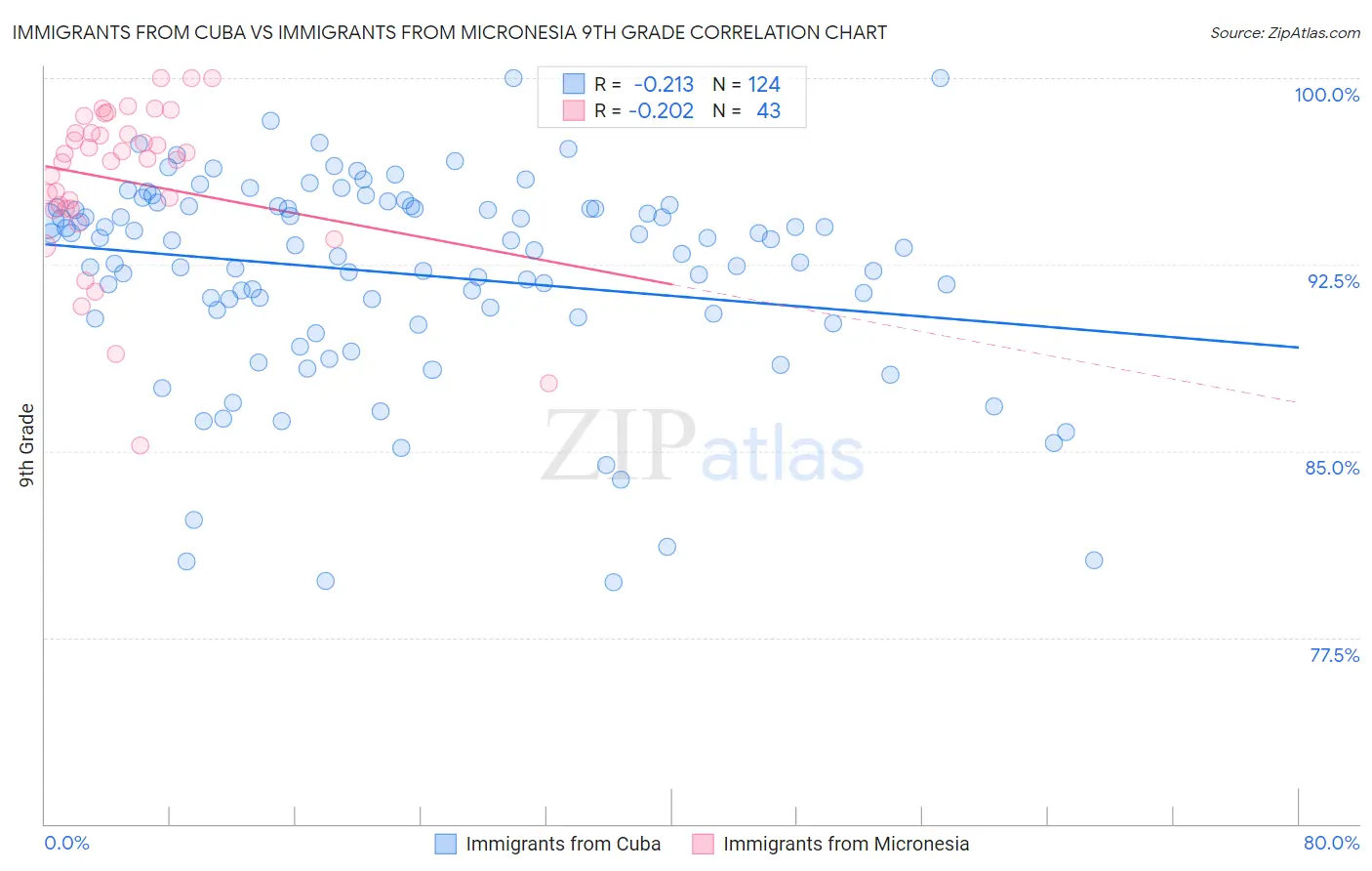 Immigrants from Cuba vs Immigrants from Micronesia 9th Grade