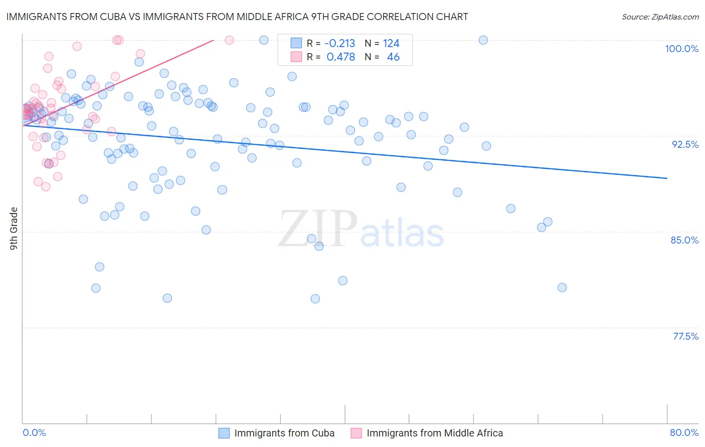 Immigrants from Cuba vs Immigrants from Middle Africa 9th Grade