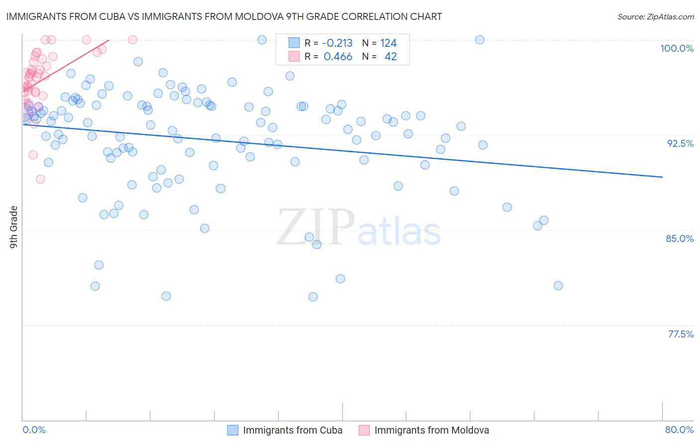 Immigrants from Cuba vs Immigrants from Moldova 9th Grade