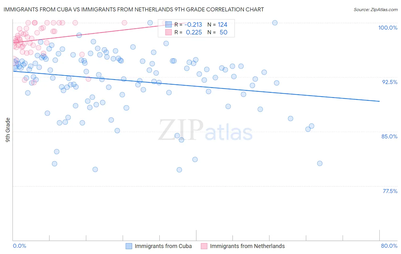 Immigrants from Cuba vs Immigrants from Netherlands 9th Grade