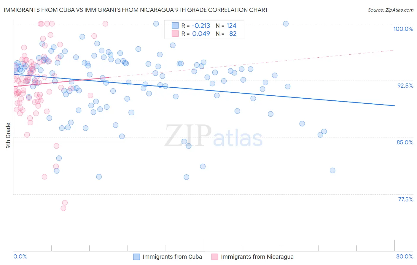 Immigrants from Cuba vs Immigrants from Nicaragua 9th Grade
