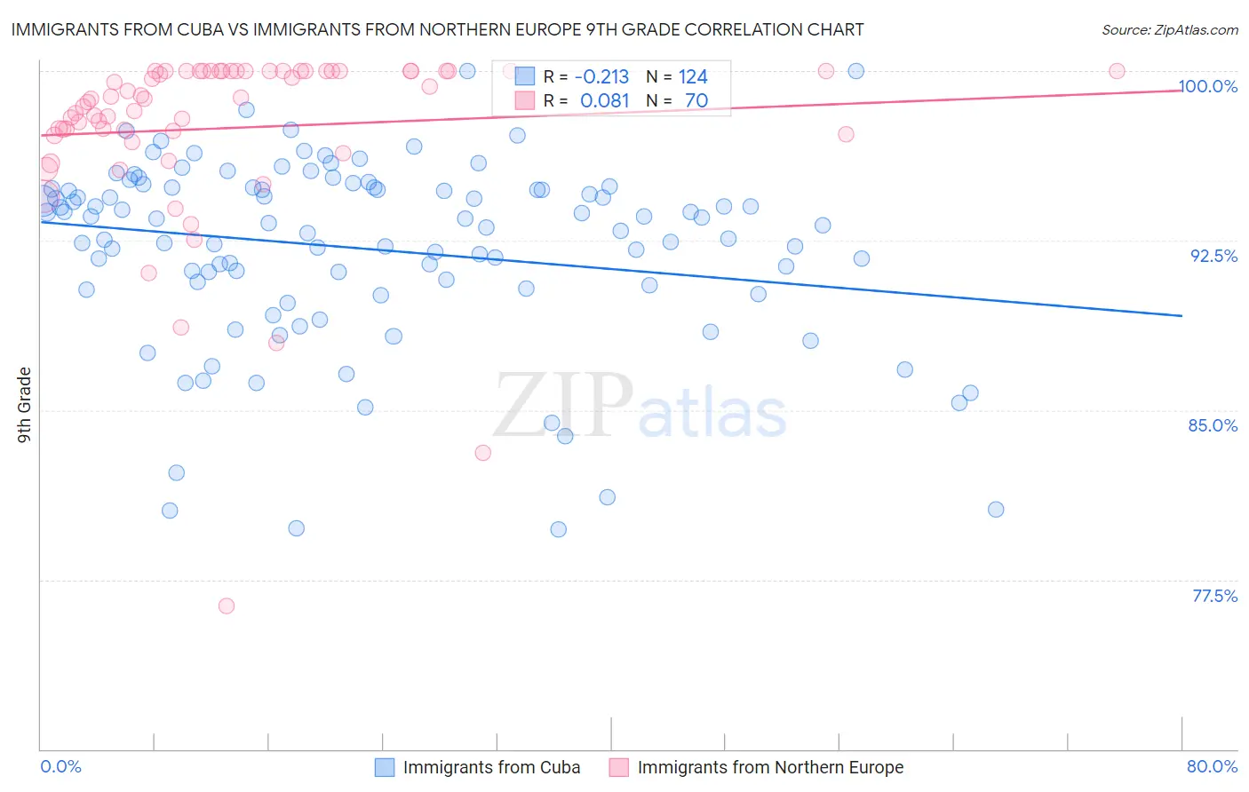 Immigrants from Cuba vs Immigrants from Northern Europe 9th Grade