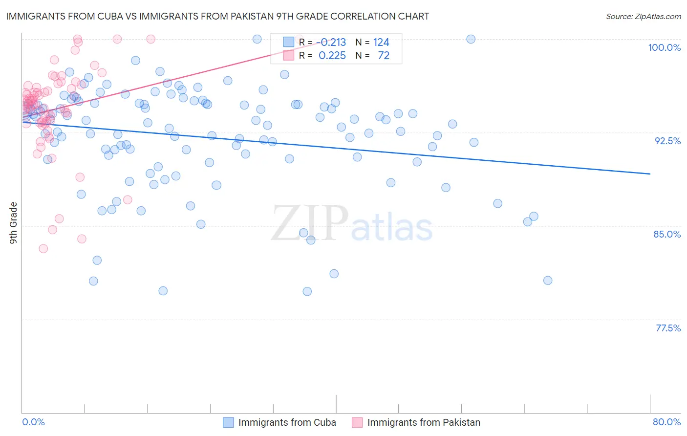 Immigrants from Cuba vs Immigrants from Pakistan 9th Grade
