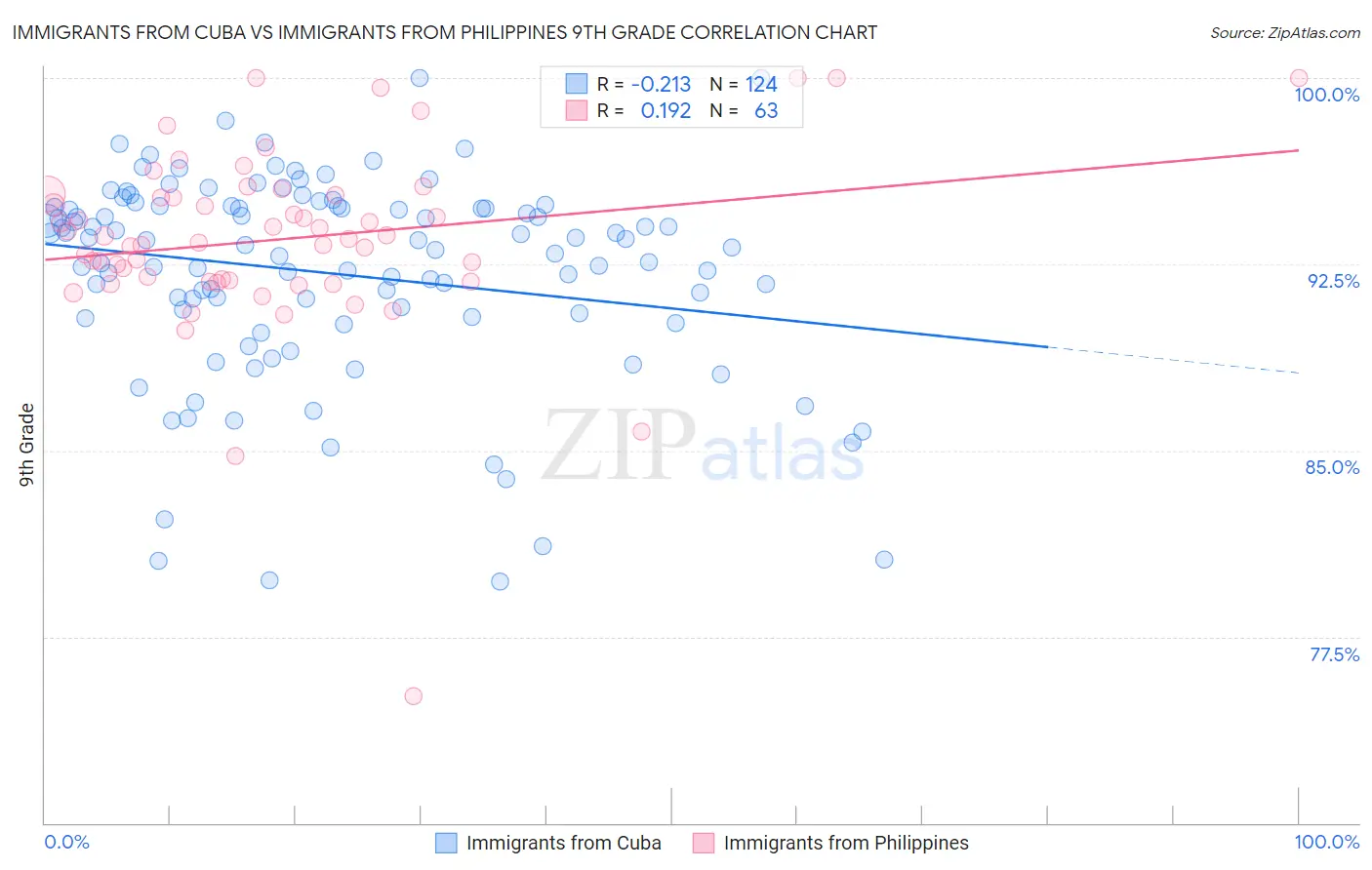 Immigrants from Cuba vs Immigrants from Philippines 9th Grade