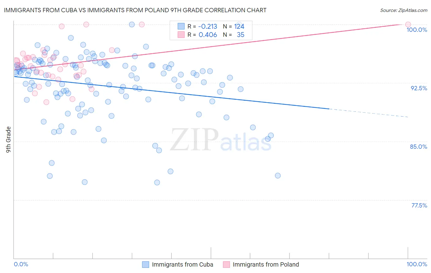 Immigrants from Cuba vs Immigrants from Poland 9th Grade