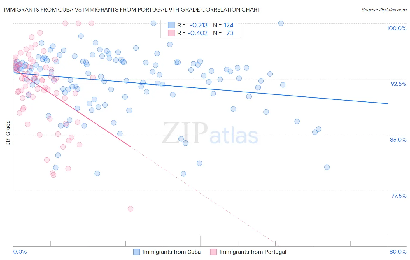 Immigrants from Cuba vs Immigrants from Portugal 9th Grade