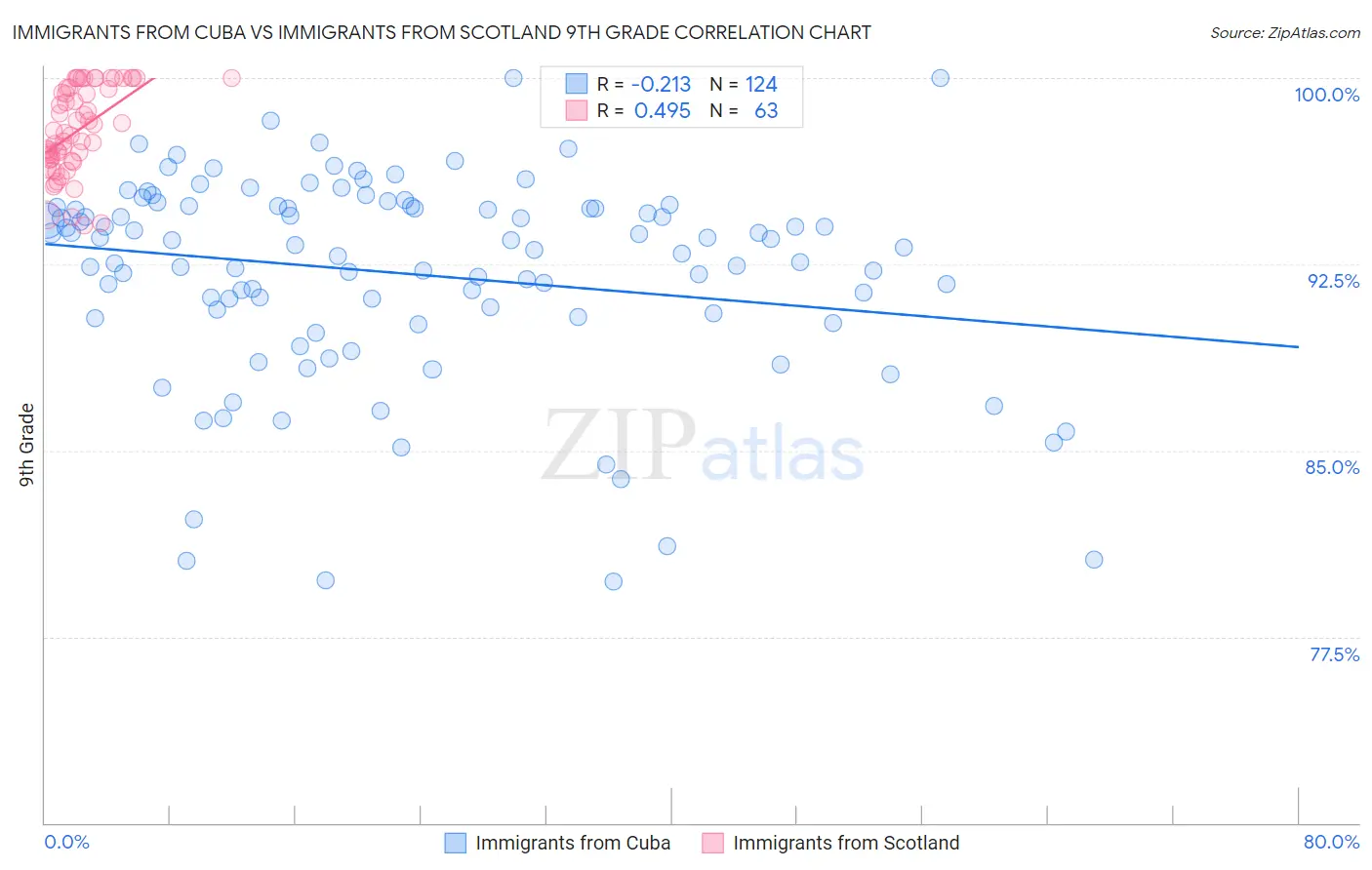 Immigrants from Cuba vs Immigrants from Scotland 9th Grade