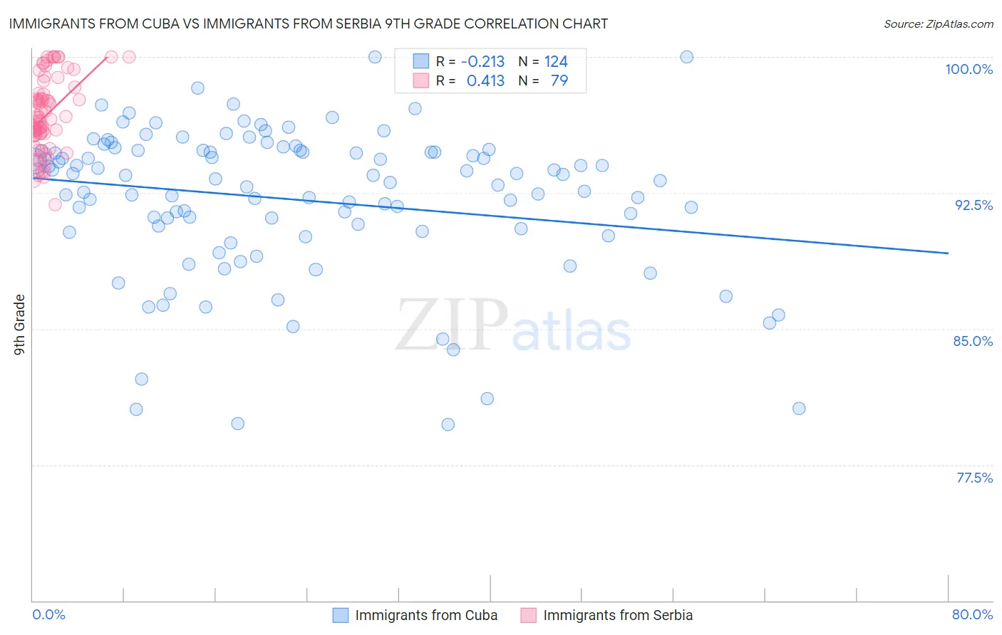 Immigrants from Cuba vs Immigrants from Serbia 9th Grade