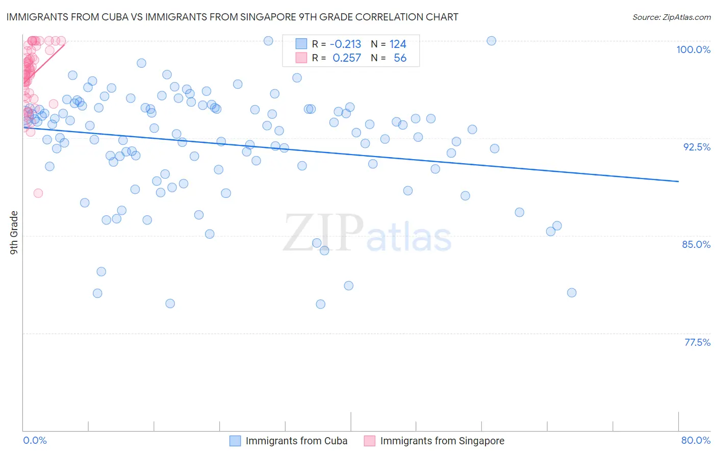 Immigrants from Cuba vs Immigrants from Singapore 9th Grade